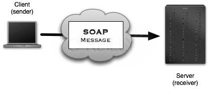 SOAP Message